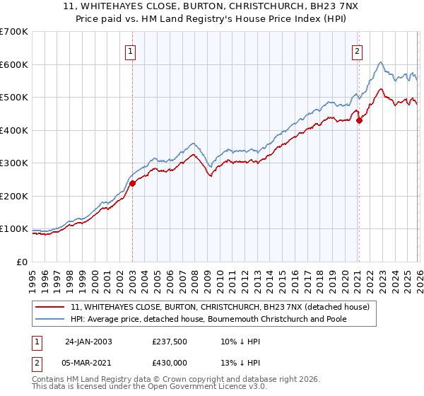 11, WHITEHAYES CLOSE, BURTON, CHRISTCHURCH, BH23 7NX: Price paid vs HM Land Registry's House Price Index