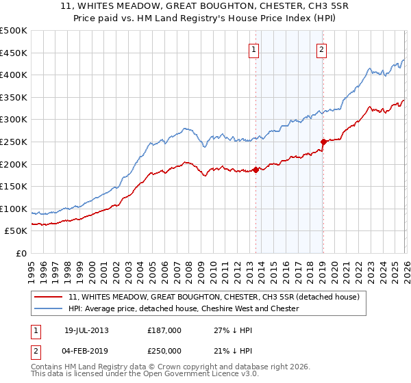 11, WHITES MEADOW, GREAT BOUGHTON, CHESTER, CH3 5SR: Price paid vs HM Land Registry's House Price Index