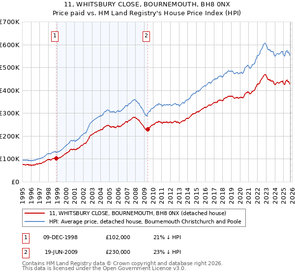 11, WHITSBURY CLOSE, BOURNEMOUTH, BH8 0NX: Price paid vs HM Land Registry's House Price Index