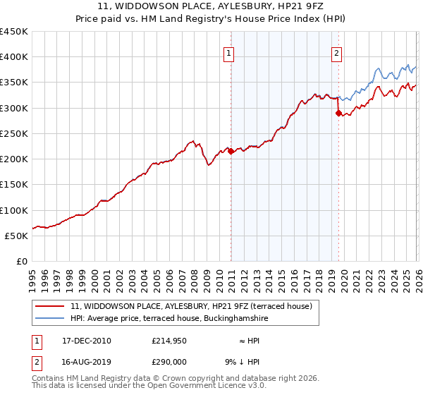 11, WIDDOWSON PLACE, AYLESBURY, HP21 9FZ: Price paid vs HM Land Registry's House Price Index