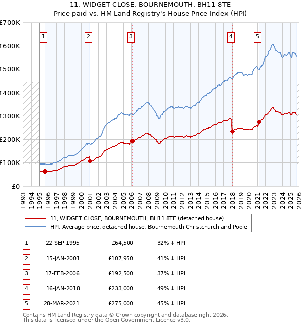 11, WIDGET CLOSE, BOURNEMOUTH, BH11 8TE: Price paid vs HM Land Registry's House Price Index