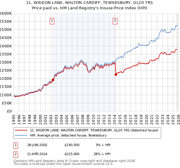 11, WIGEON LANE, WALTON CARDIFF, TEWKESBURY, GL20 7RS: Price paid vs HM Land Registry's House Price Index
