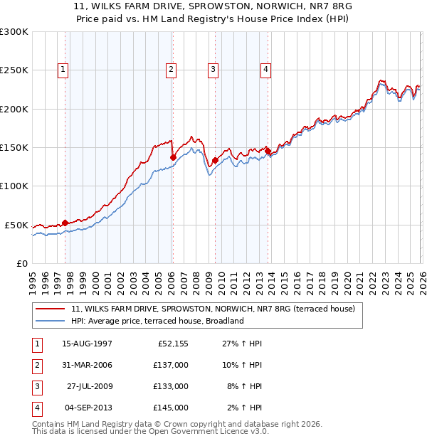 11, WILKS FARM DRIVE, SPROWSTON, NORWICH, NR7 8RG: Price paid vs HM Land Registry's House Price Index