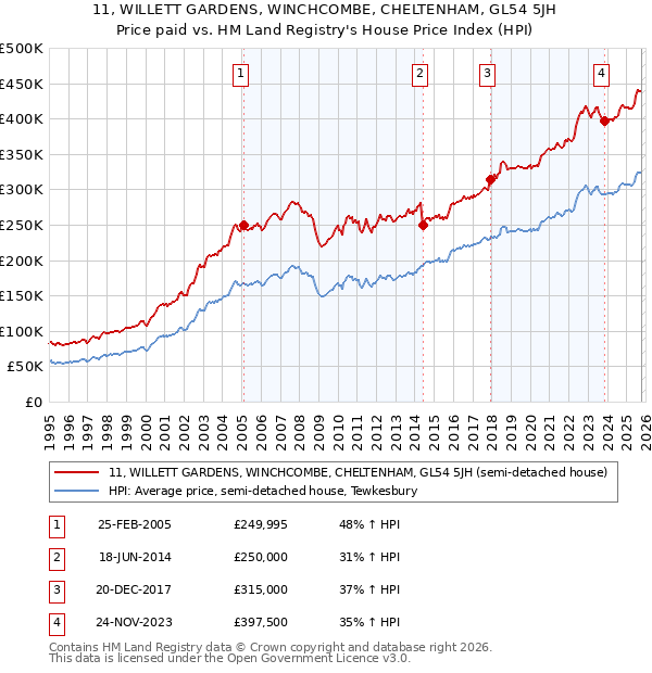 11, WILLETT GARDENS, WINCHCOMBE, CHELTENHAM, GL54 5JH: Price paid vs HM Land Registry's House Price Index