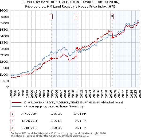 11, WILLOW BANK ROAD, ALDERTON, TEWKESBURY, GL20 8NJ: Price paid vs HM Land Registry's House Price Index