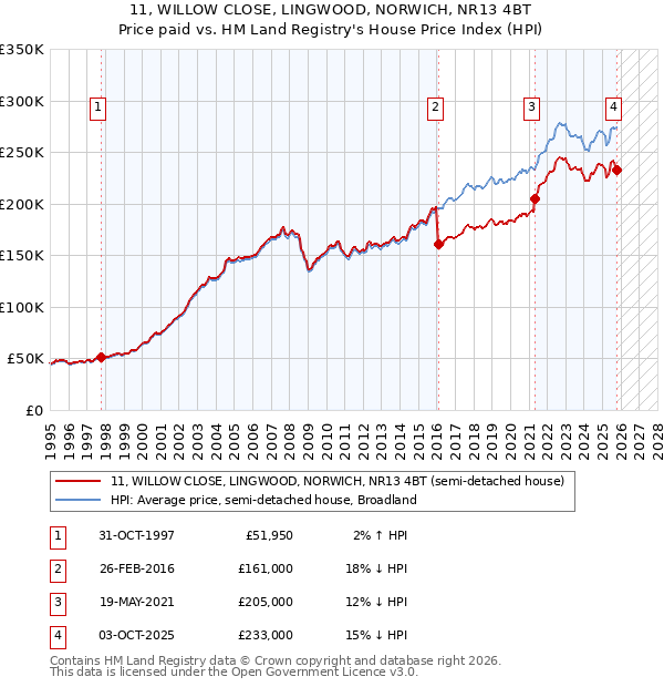 11, WILLOW CLOSE, LINGWOOD, NORWICH, NR13 4BT: Price paid vs HM Land Registry's House Price Index