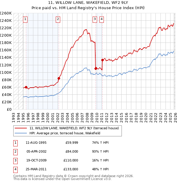 11, WILLOW LANE, WAKEFIELD, WF2 9LY: Price paid vs HM Land Registry's House Price Index
