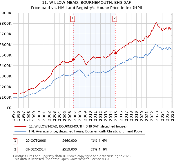 11, WILLOW MEAD, BOURNEMOUTH, BH8 0AF: Price paid vs HM Land Registry's House Price Index