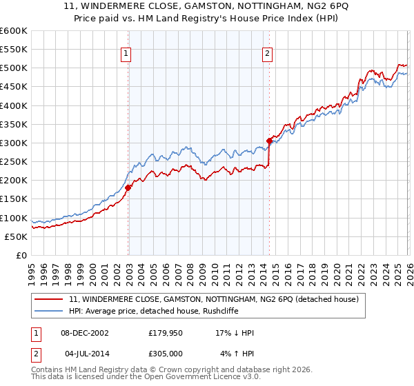11, WINDERMERE CLOSE, GAMSTON, NOTTINGHAM, NG2 6PQ: Price paid vs HM Land Registry's House Price Index