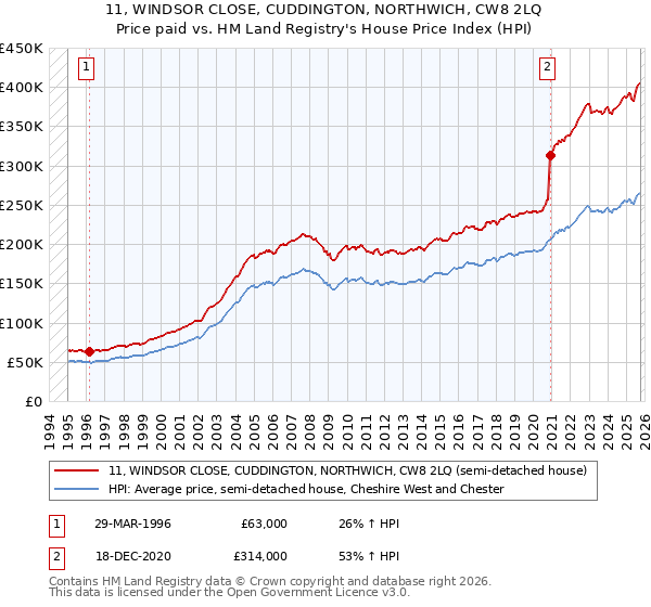 11, WINDSOR CLOSE, CUDDINGTON, NORTHWICH, CW8 2LQ: Price paid vs HM Land Registry's House Price Index