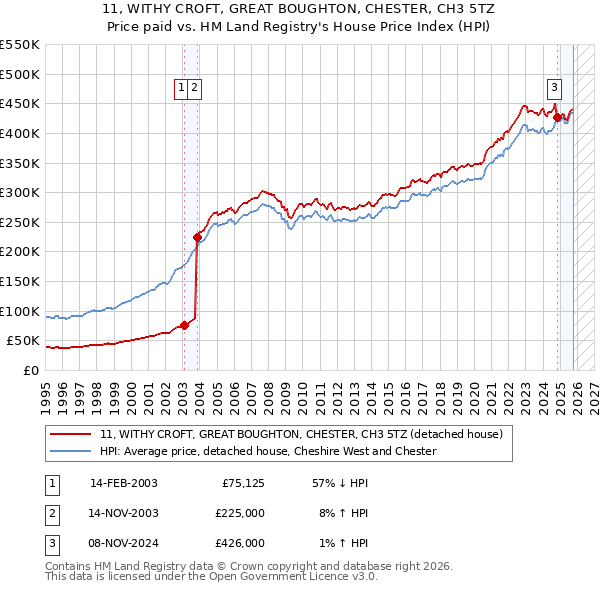 11, WITHY CROFT, GREAT BOUGHTON, CHESTER, CH3 5TZ: Price paid vs HM Land Registry's House Price Index