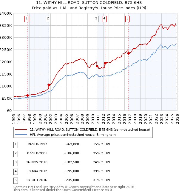 11, WITHY HILL ROAD, SUTTON COLDFIELD, B75 6HS: Price paid vs HM Land Registry's House Price Index