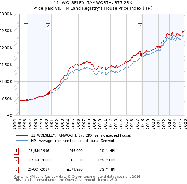 11, WOLSELEY, TAMWORTH, B77 2RX: Price paid vs HM Land Registry's House Price Index