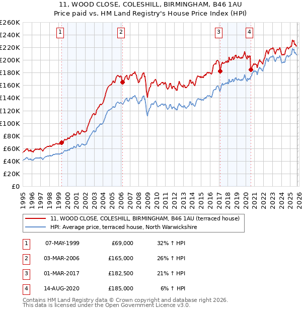 11, WOOD CLOSE, COLESHILL, BIRMINGHAM, B46 1AU: Price paid vs HM Land Registry's House Price Index