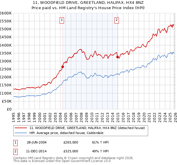 11, WOODFIELD DRIVE, GREETLAND, HALIFAX, HX4 8NZ: Price paid vs HM Land Registry's House Price Index