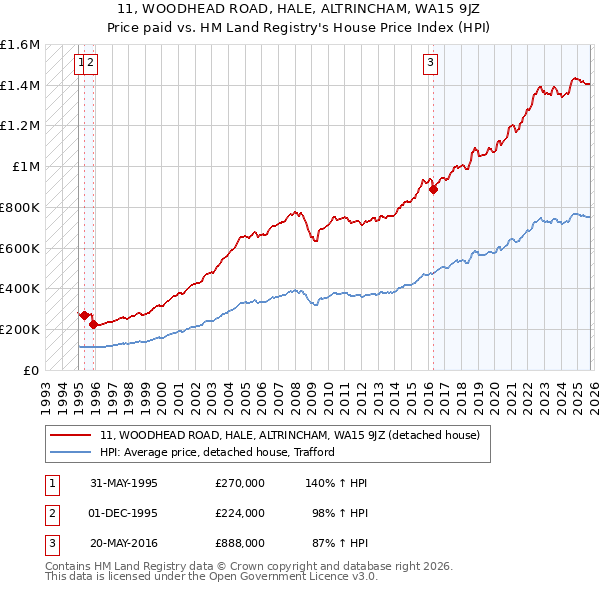 11, WOODHEAD ROAD, HALE, ALTRINCHAM, WA15 9JZ: Price paid vs HM Land Registry's House Price Index