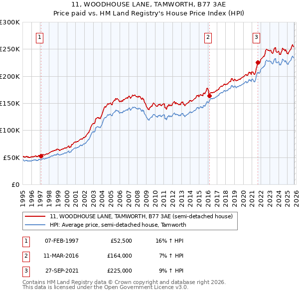 11, WOODHOUSE LANE, TAMWORTH, B77 3AE: Price paid vs HM Land Registry's House Price Index