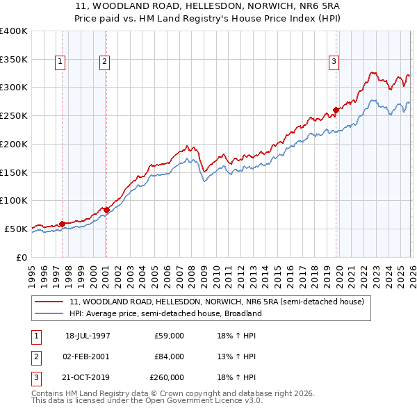 11, WOODLAND ROAD, HELLESDON, NORWICH, NR6 5RA: Price paid vs HM Land Registry's House Price Index