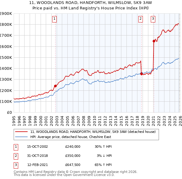11, WOODLANDS ROAD, HANDFORTH, WILMSLOW, SK9 3AW: Price paid vs HM Land Registry's House Price Index