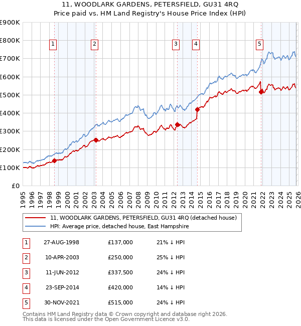 11, WOODLARK GARDENS, PETERSFIELD, GU31 4RQ: Price paid vs HM Land Registry's House Price Index