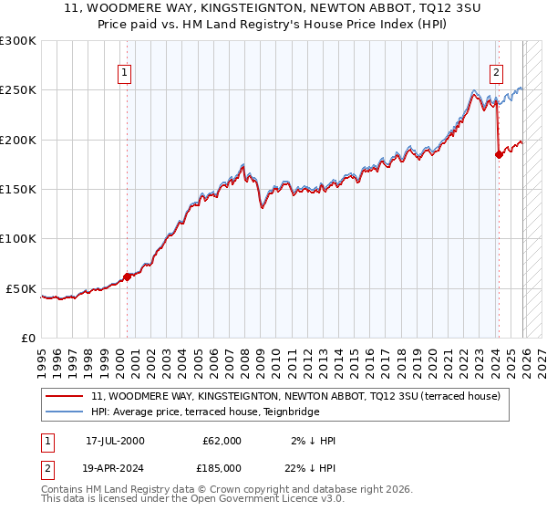 11, WOODMERE WAY, KINGSTEIGNTON, NEWTON ABBOT, TQ12 3SU: Price paid vs HM Land Registry's House Price Index