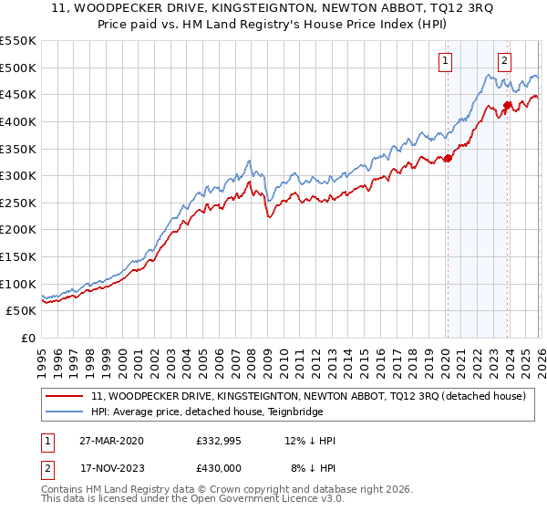 11, WOODPECKER DRIVE, KINGSTEIGNTON, NEWTON ABBOT, TQ12 3RQ: Price paid vs HM Land Registry's House Price Index