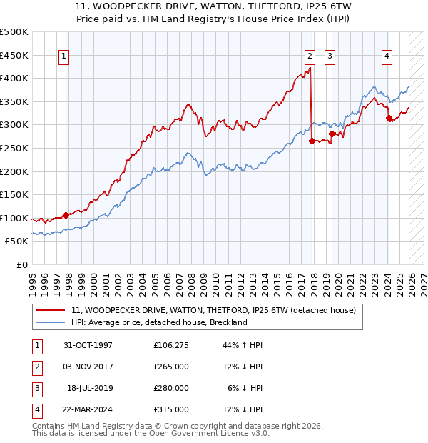 11, WOODPECKER DRIVE, WATTON, THETFORD, IP25 6TW: Price paid vs HM Land Registry's House Price Index
