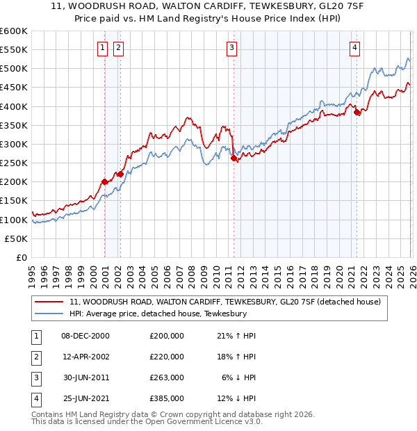 11, WOODRUSH ROAD, WALTON CARDIFF, TEWKESBURY, GL20 7SF: Price paid vs HM Land Registry's House Price Index