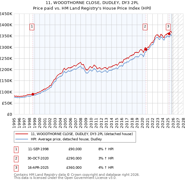 11, WOODTHORNE CLOSE, DUDLEY, DY3 2PL: Price paid vs HM Land Registry's House Price Index