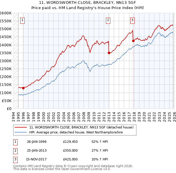 11, WORDSWORTH CLOSE, BRACKLEY, NN13 5GF: Price paid vs HM Land Registry's House Price Index