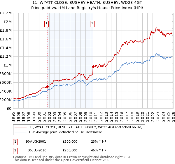 11, WYATT CLOSE, BUSHEY HEATH, BUSHEY, WD23 4GT: Price paid vs HM Land Registry's House Price Index