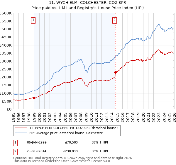 11, WYCH ELM, COLCHESTER, CO2 8PR: Price paid vs HM Land Registry's House Price Index