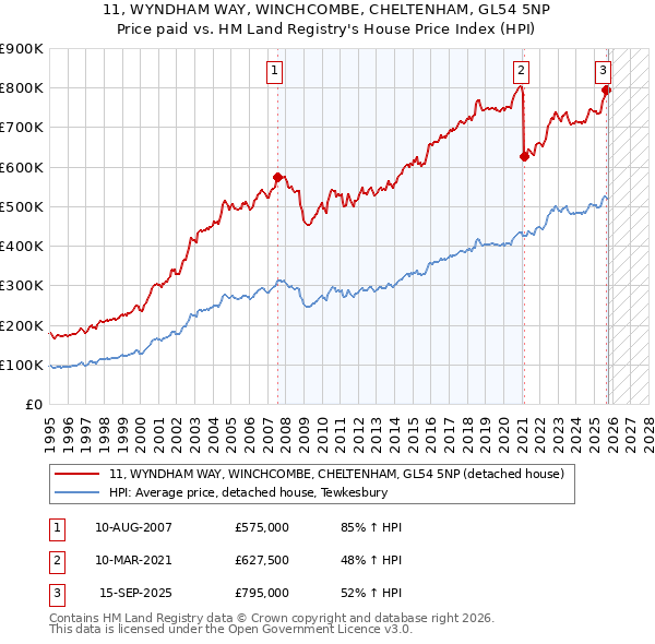 11, WYNDHAM WAY, WINCHCOMBE, CHELTENHAM, GL54 5NP: Price paid vs HM Land Registry's House Price Index