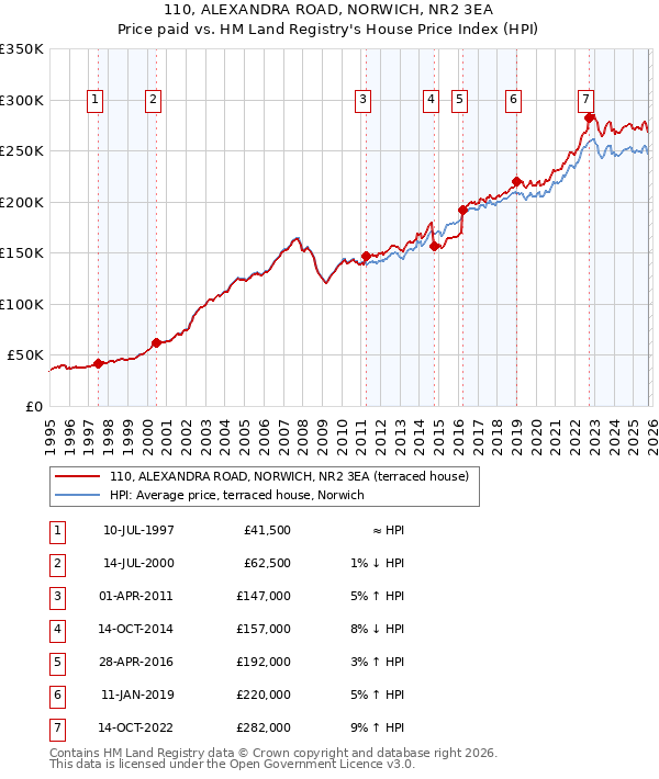 110, ALEXANDRA ROAD, NORWICH, NR2 3EA: Price paid vs HM Land Registry's House Price Index