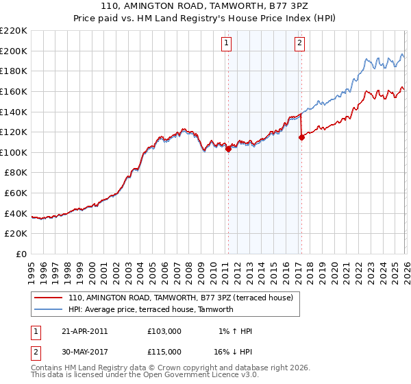 110, AMINGTON ROAD, TAMWORTH, B77 3PZ: Price paid vs HM Land Registry's House Price Index