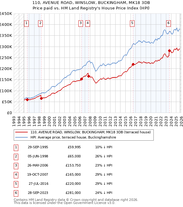 110, AVENUE ROAD, WINSLOW, BUCKINGHAM, MK18 3DB: Price paid vs HM Land Registry's House Price Index