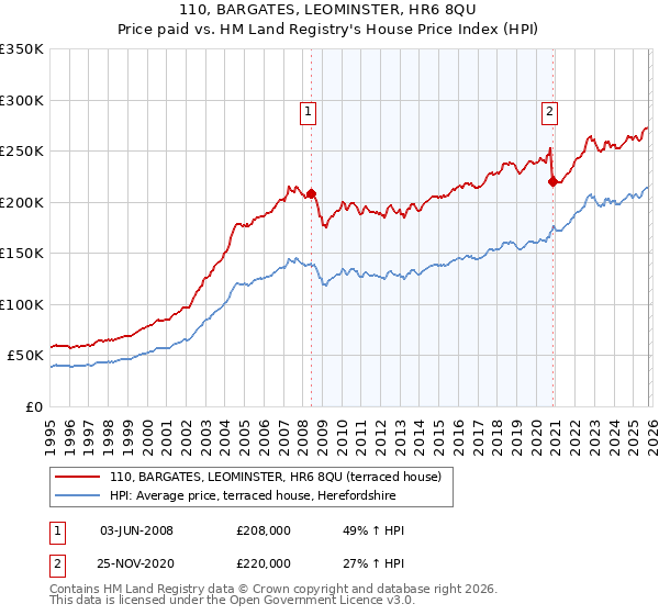 110, BARGATES, LEOMINSTER, HR6 8QU: Price paid vs HM Land Registry's House Price Index