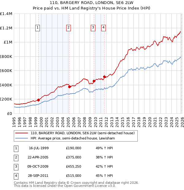 110, BARGERY ROAD, LONDON, SE6 2LW: Price paid vs HM Land Registry's House Price Index