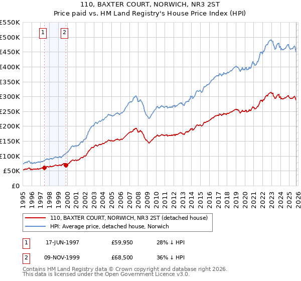 110, BAXTER COURT, NORWICH, NR3 2ST: Price paid vs HM Land Registry's House Price Index