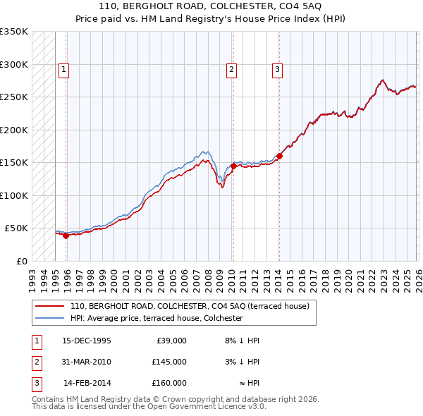 110, BERGHOLT ROAD, COLCHESTER, CO4 5AQ: Price paid vs HM Land Registry's House Price Index