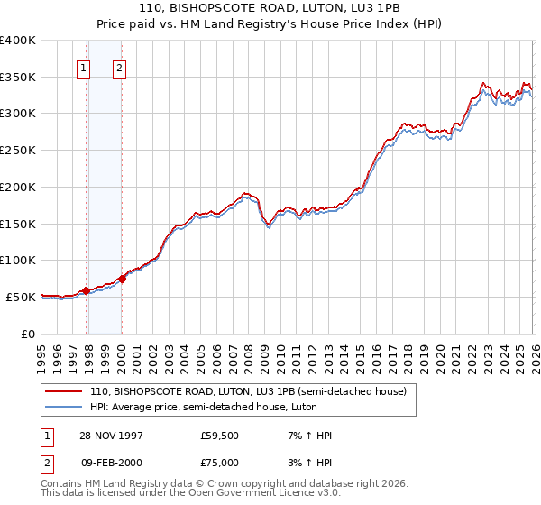 110, BISHOPSCOTE ROAD, LUTON, LU3 1PB: Price paid vs HM Land Registry's House Price Index