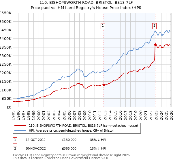 110, BISHOPSWORTH ROAD, BRISTOL, BS13 7LF: Price paid vs HM Land Registry's House Price Index