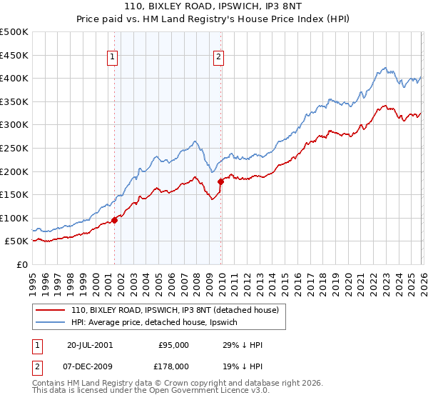 110, BIXLEY ROAD, IPSWICH, IP3 8NT: Price paid vs HM Land Registry's House Price Index