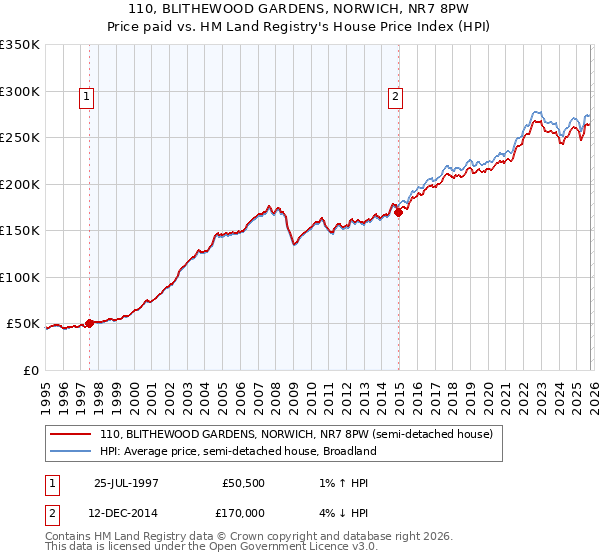 110, BLITHEWOOD GARDENS, NORWICH, NR7 8PW: Price paid vs HM Land Registry's House Price Index