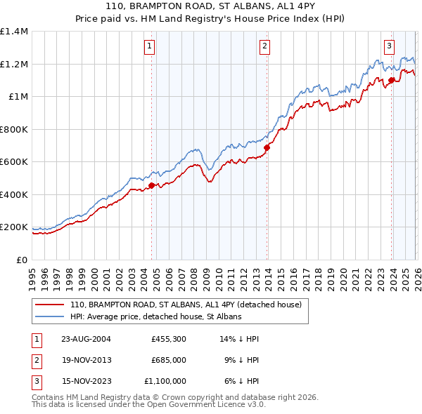 110, BRAMPTON ROAD, ST ALBANS, AL1 4PY: Price paid vs HM Land Registry's House Price Index