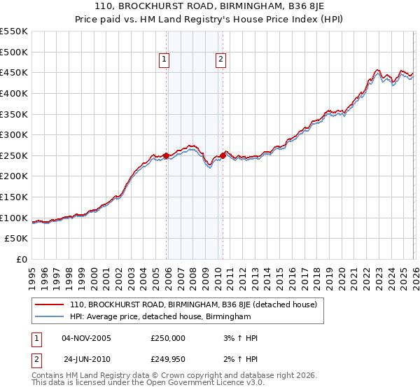 110, BROCKHURST ROAD, BIRMINGHAM, B36 8JE: Price paid vs HM Land Registry's House Price Index