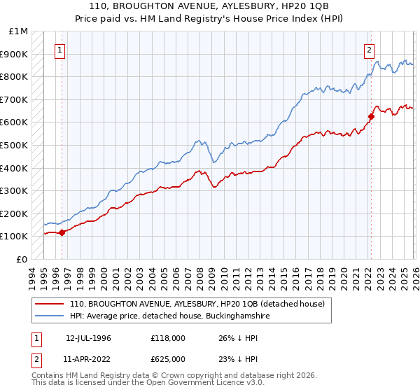 110, BROUGHTON AVENUE, AYLESBURY, HP20 1QB: Price paid vs HM Land Registry's House Price Index
