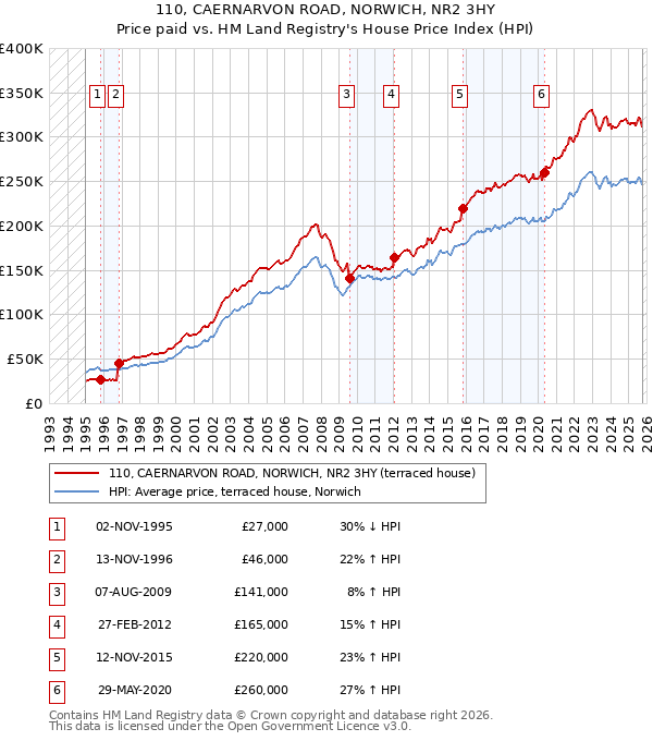 110, CAERNARVON ROAD, NORWICH, NR2 3HY: Price paid vs HM Land Registry's House Price Index