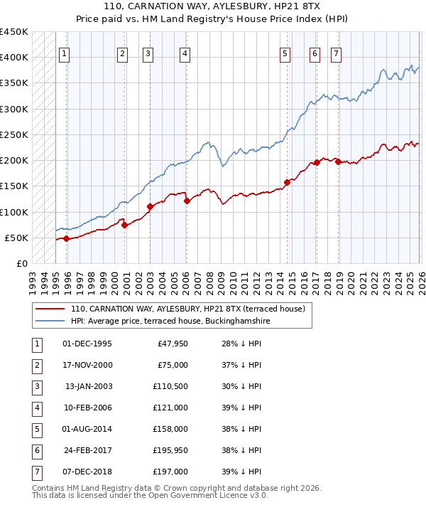 110, CARNATION WAY, AYLESBURY, HP21 8TX: Price paid vs HM Land Registry's House Price Index