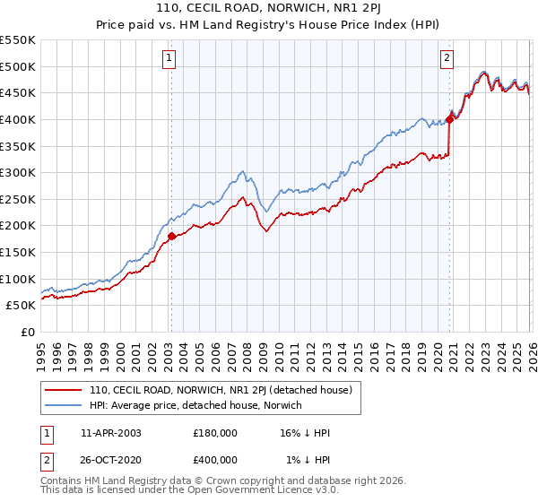 110, CECIL ROAD, NORWICH, NR1 2PJ: Price paid vs HM Land Registry's House Price Index